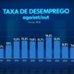 Governo detalha congelamento de R$ 7,7 bilhões Orçamento; ministérios das Cidades e da Agricultura lideram cortes