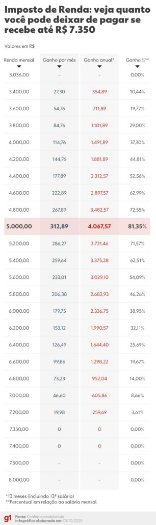 Isenção do IR: quanto vou deixar de pagar? Quando passa a valer? Veja perguntas e respostas