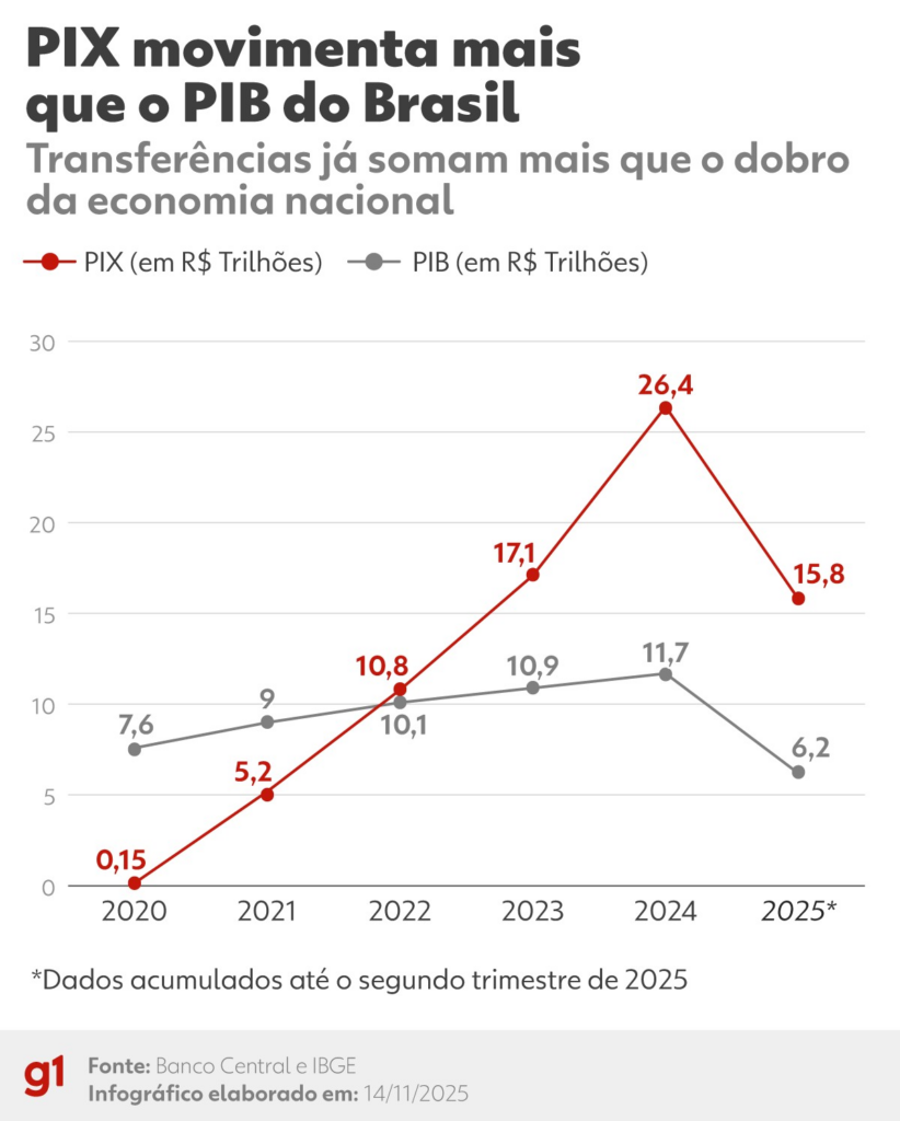 PIX completa 5 anos: como o sistema mudou os pagamentos e quais são os próximos desafios