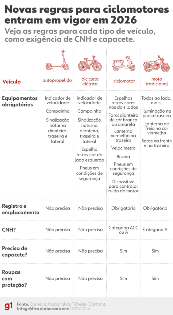 Registro, emplacamento e CNH: novas regras para ciclomotores entram em vigor em 2026; entenda
