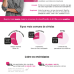 Pesquisa da Serasa: saiba os principais motivos de endividamento dos brasileiros