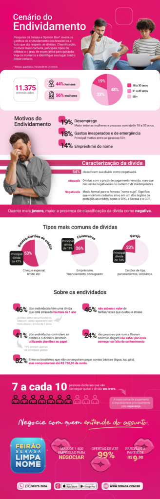 Pesquisa da Serasa: saiba os principais motivos de endividamento dos brasileiros