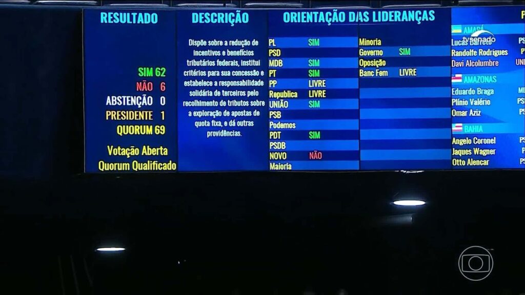Incentivos fiscais devem totalizar mais de R$ 900 bilhões em 2026, diz levantamento